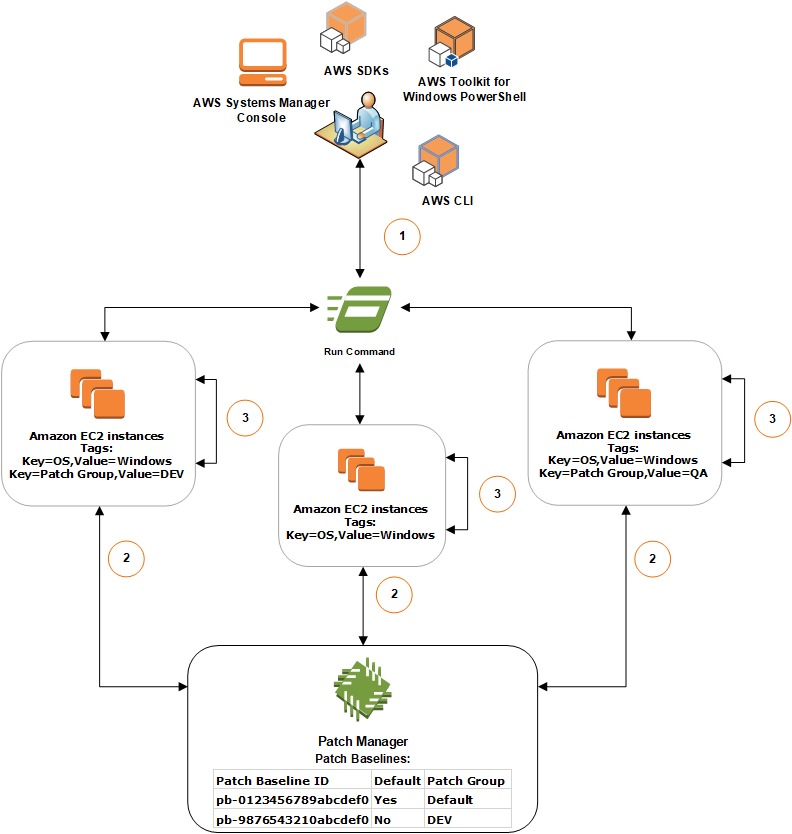 AWS_Patch_Manager